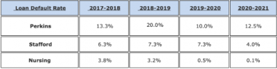 Student Loan Default Rate 