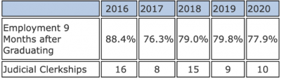 Law Job and Clerkship Rates 