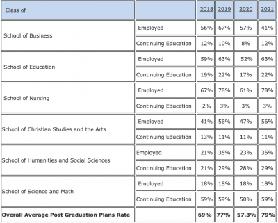 Job/Continuing Education Placement Rates 